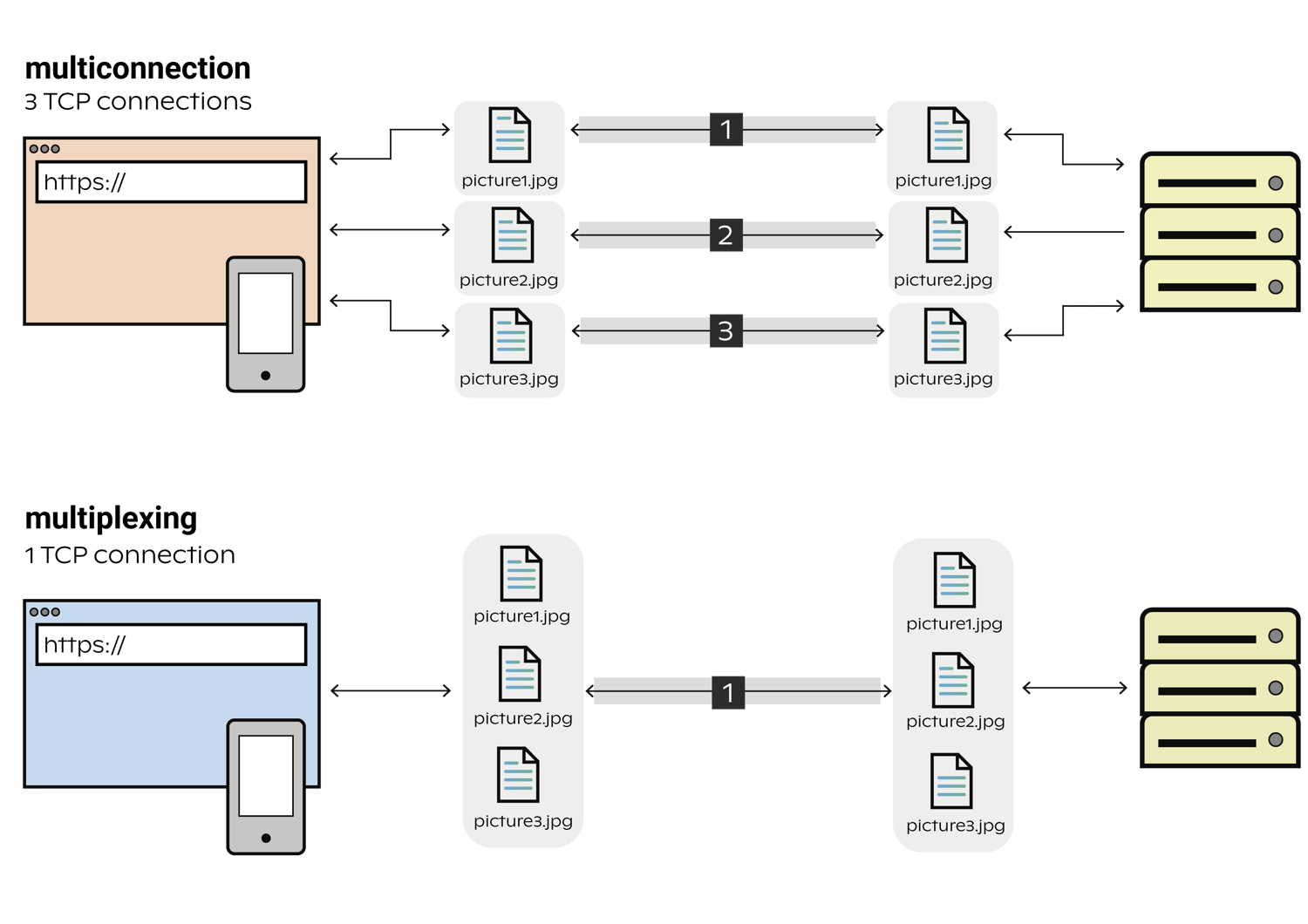 HTTP2 Multiplexing The devil is in the details